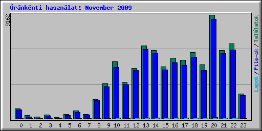 rnknti hasznlat: November 2009